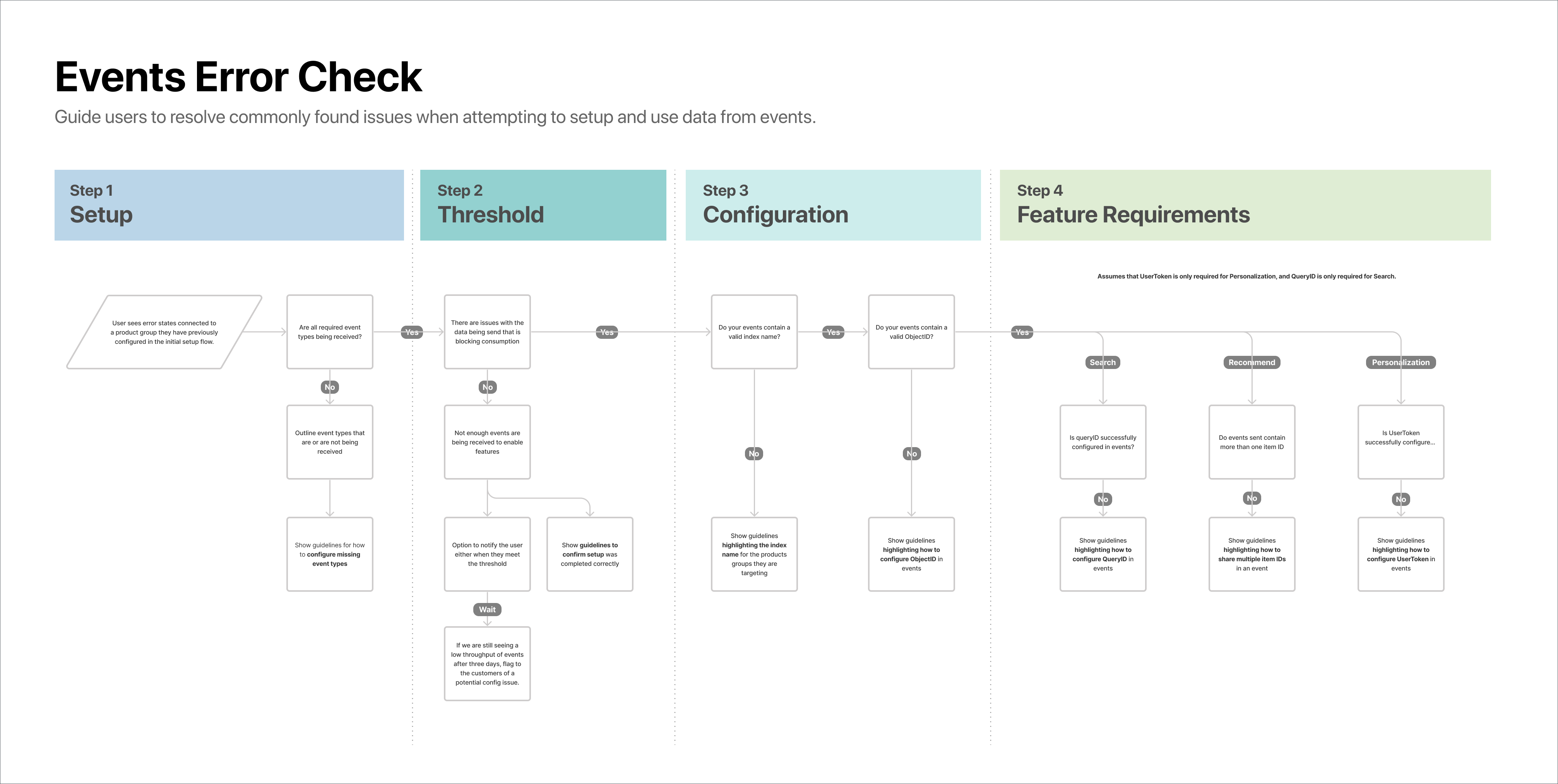 Event error check flow